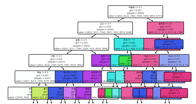 텍스트 분류 시각화